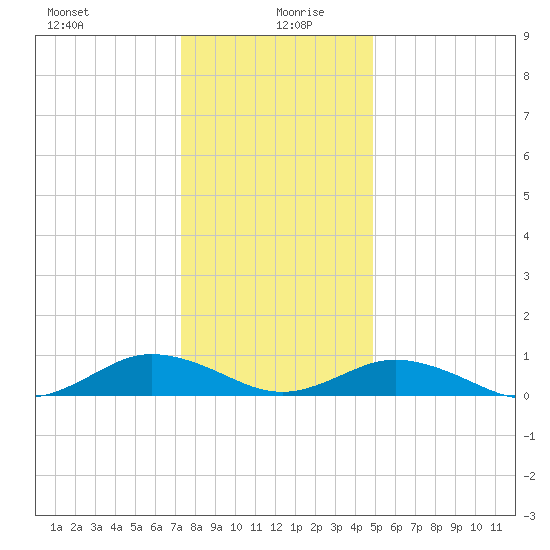 Great Wicomico River Light tide chart for Sunday, December 28, 2025