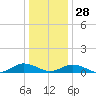 Great Wicomico River Light tide chart for Sunday, December 28, 2025