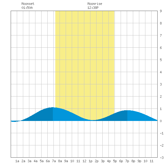 Great Wicomico River Light tide chart for Monday, December 29, 2025