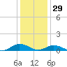 Great Wicomico River Light tide chart for Monday, December 29, 2025