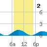 Great Wicomico River Light tide chart for Tuesday, December 2, 2025