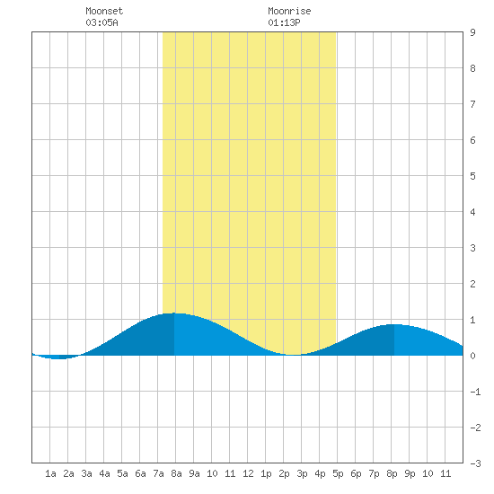 Great Wicomico River Light tide chart for Tuesday, December 30, 2025
