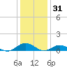 Great Wicomico River Light tide chart for Wednesday, December 31, 2025
