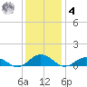 Great Wicomico River Light tide chart for Thursday, December 4, 2025