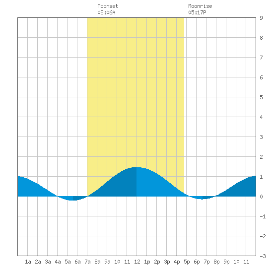 Great Wicomico River Light tide chart for Friday, December 5, 2025