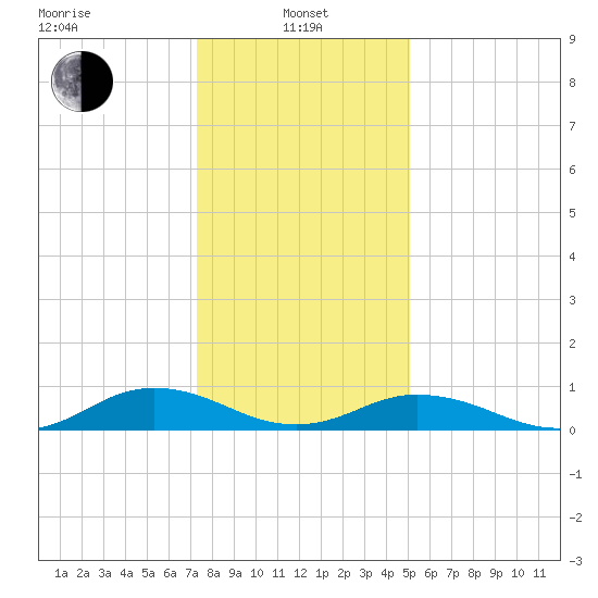Great Wicomico River Light tide chart for Saturday, January 10, 2026