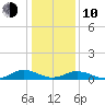 Great Wicomico River Light tide chart for Saturday, January 10, 2026