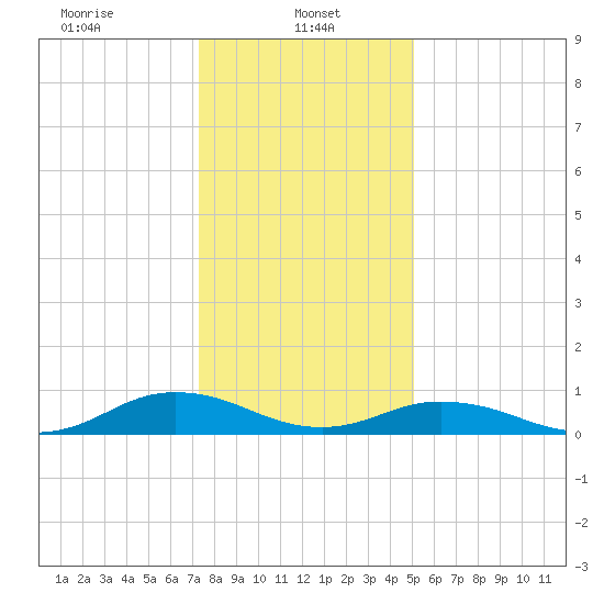 Great Wicomico River Light tide chart for Sunday, January 11, 2026