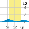 Great Wicomico River Light tide chart for Monday, January 12, 2026