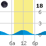 Great Wicomico River Light tide chart for Sunday, January 18, 2026