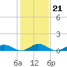 Great Wicomico River Light tide chart for Wednesday, January 21, 2026