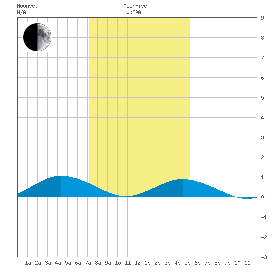 Great Wicomico River Light tide chart for Sunday, January 25, 2026