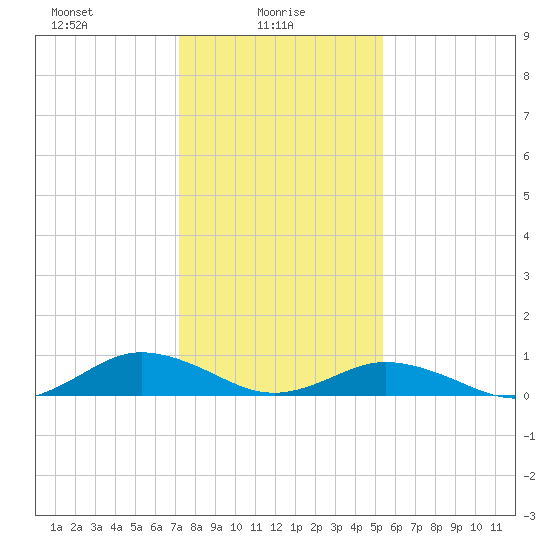 Great Wicomico River Light tide chart for Monday, January 26, 2026