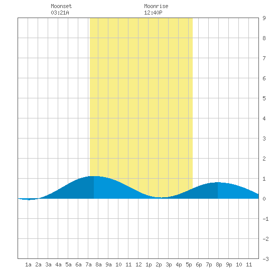 Great Wicomico River Light tide chart for Wednesday, January 28, 2026