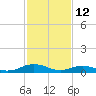 Great Wicomico River Light tide chart for Thursday, February 12, 2026