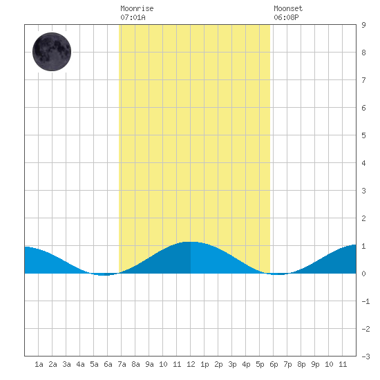 Great Wicomico River Light tide chart for Tuesday, February 17, 2026