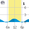 Great Wicomico River Light tide chart for Sunday, February 1, 2026