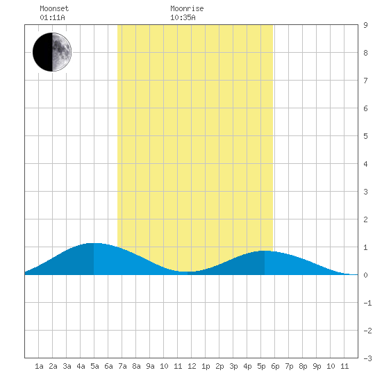 Great Wicomico River Light tide chart for Tuesday, February 24, 2026