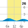 Great Wicomico River Light tide chart for Thursday, February 26, 2026