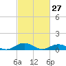 Great Wicomico River Light tide chart for Friday, February 27, 2026