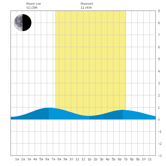 Great Wicomico River Light tide chart for Wednesday, March 11, 2026