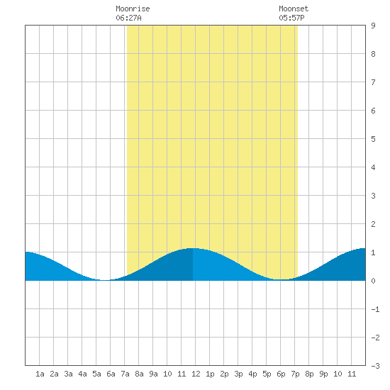 Great Wicomico River Light tide chart for Tuesday, March 17, 2026