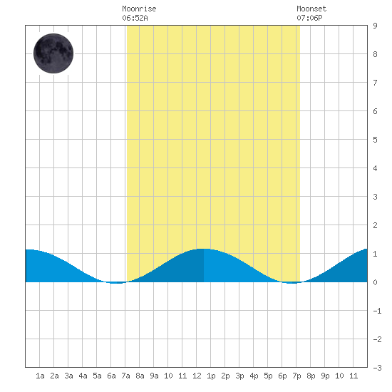 Great Wicomico River Light tide chart for Wednesday, March 18, 2026