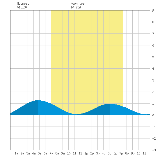 Great Wicomico River Light tide chart for Tuesday, March 24, 2026