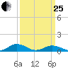 Great Wicomico River Light tide chart for Wednesday, March 25, 2026