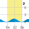 Great Wicomico River Light tide chart for Monday, March 2, 2026