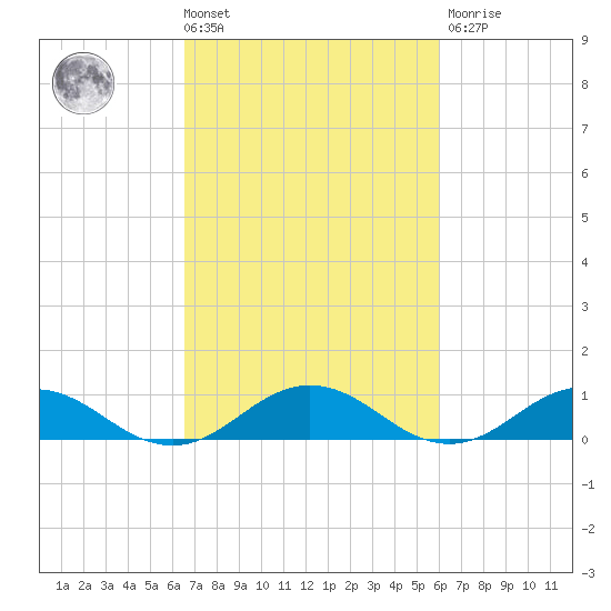 Great Wicomico River Light tide chart for Tuesday, March 3, 2026