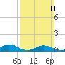Great Wicomico River Light tide chart for Sunday, March 8, 2026