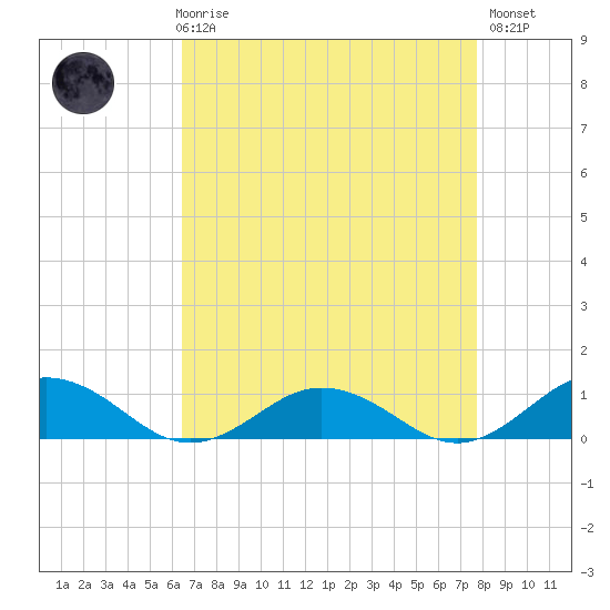Great Wicomico River Light tide chart for Friday, April 17, 2026