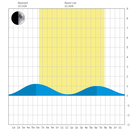 Great Wicomico River Light tide chart for Thursday, April 23, 2026