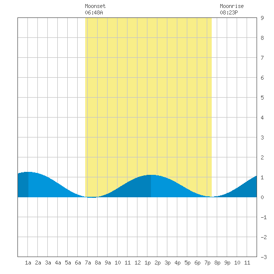 Great Wicomico River Light tide chart for Thursday, April 2, 2026
