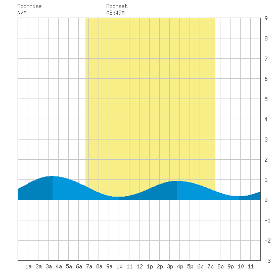 Great Wicomico River Light tide chart for Monday, April 6, 2026