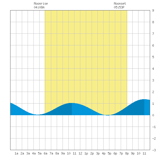 Great Wicomico River Light tide chart for Thursday, May 14, 2026
