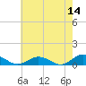 Great Wicomico River Light tide chart for Thursday, May 14, 2026