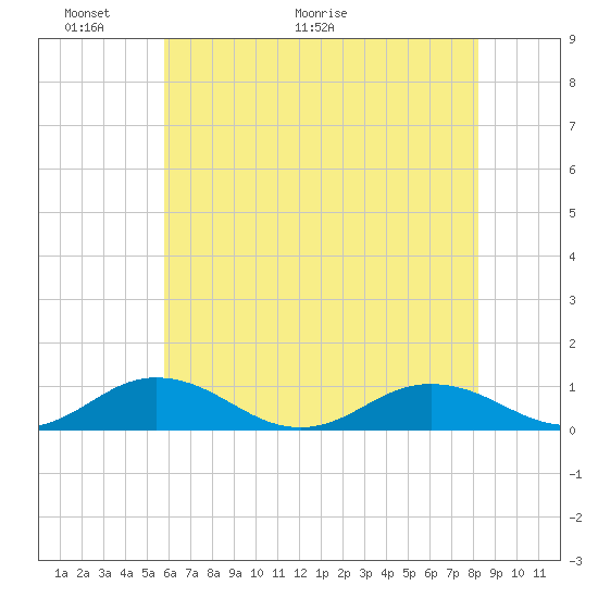 Great Wicomico River Light tide chart for Friday, May 22, 2026