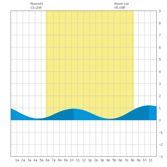 Great Wicomico River Light tide chart for Wednesday, May 27, 2026