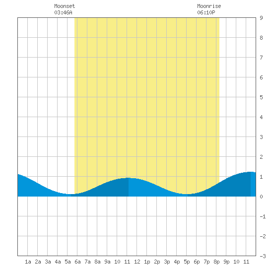 Great Wicomico River Light tide chart for Thursday, May 28, 2026