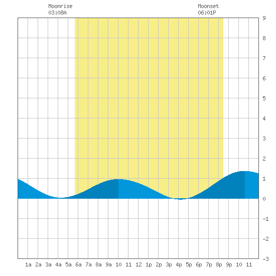 Great Wicomico River Light tide chart for Friday, June 12, 2026