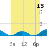 Great Wicomico River Light tide chart for Saturday, June 13, 2026