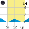 Great Wicomico River Light tide chart for Sunday, June 14, 2026