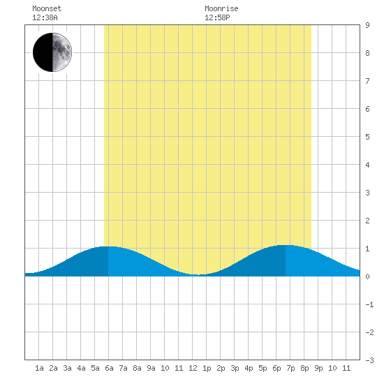 Great Wicomico River Light tide chart for Sunday, June 21, 2026