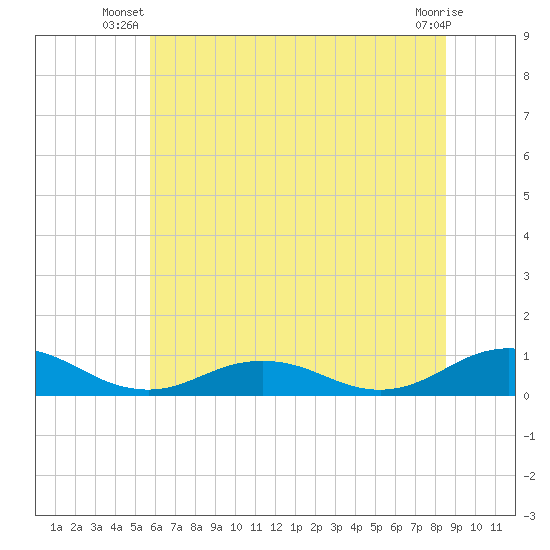 Great Wicomico River Light tide chart for Saturday, June 27, 2026