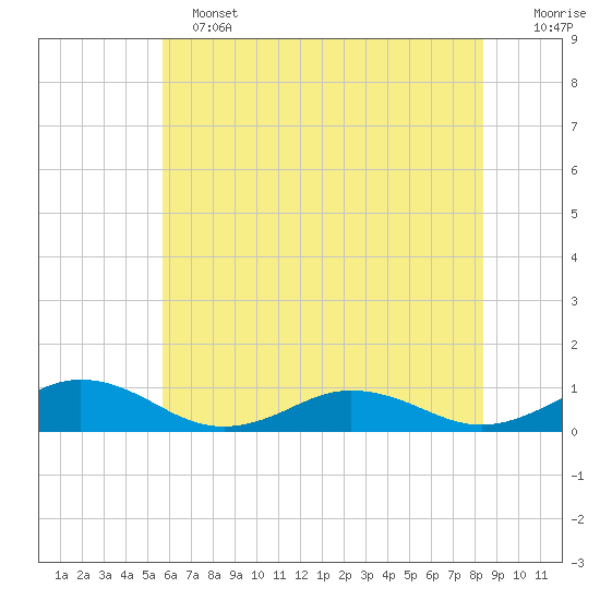 Great Wicomico River Light tide chart for Tuesday, June 2, 2026