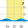 Great Wicomico River Light tide chart for Sunday, June 7, 2026