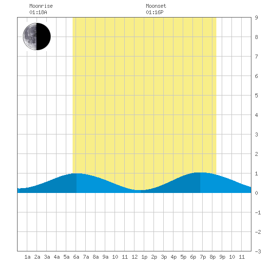 Great Wicomico River Light tide chart for Monday, June 8, 2026