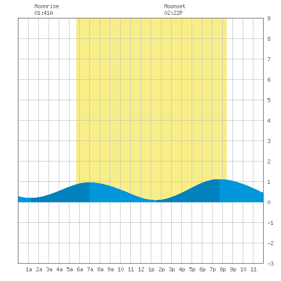 Great Wicomico River Light tide chart for Tuesday, June 9, 2026